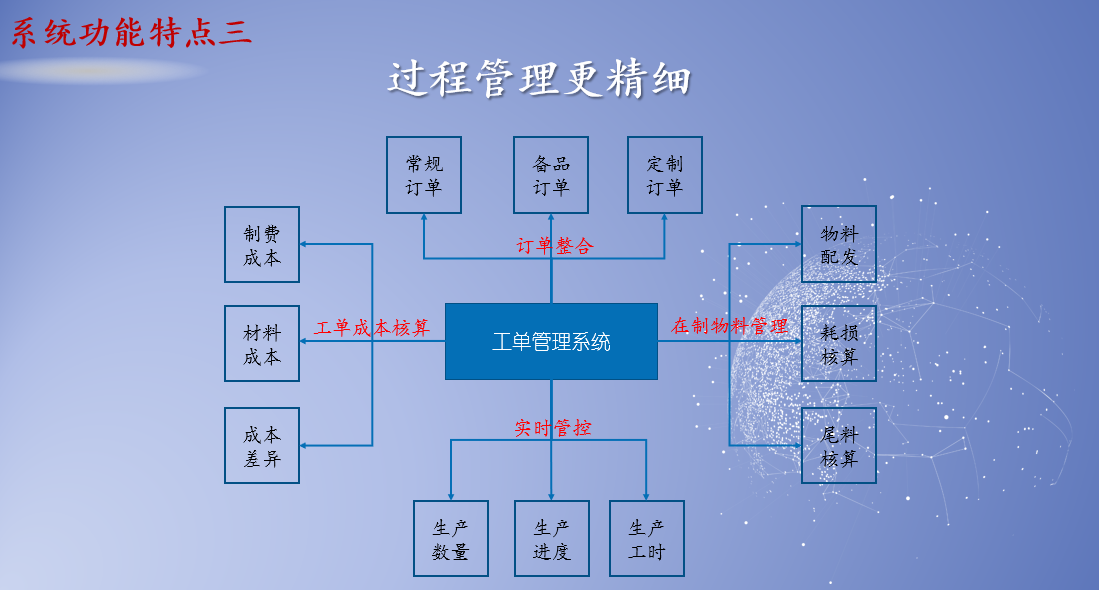 机加工/电子制造/机械制造